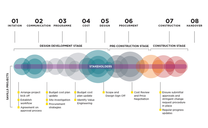 Savills Projects
